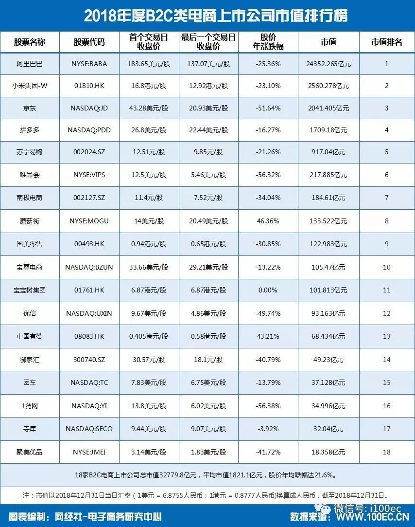 电商公司排名