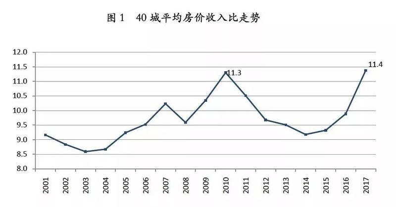 房价收入完全\＂没法比\＂!高房价正透支楼市未来