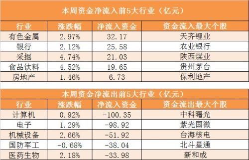 本周主力资金净流出387亿 沪股通全周净流入逾80亿