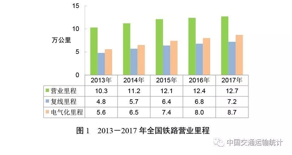 2017年交通运输统计公报:全年完成投资3.1万亿
