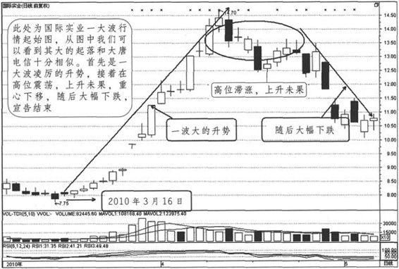 一文讲述关于主力出货的手法！