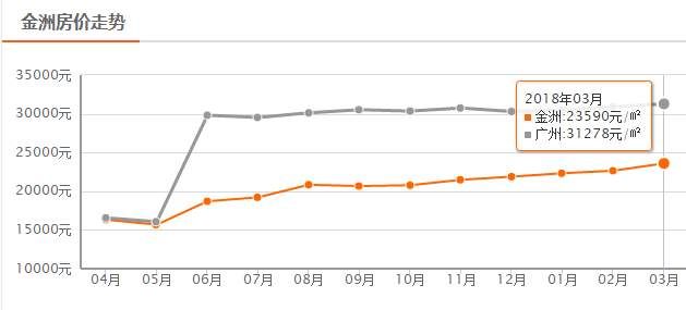 土豪Top5!广州旧村改造潜力股!周边房价最高5万+!