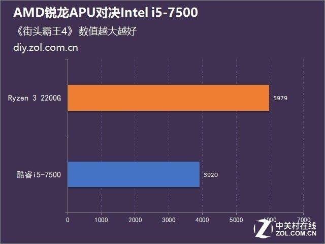 AMD锐龙APU首发整机测试 1999元畅玩网游