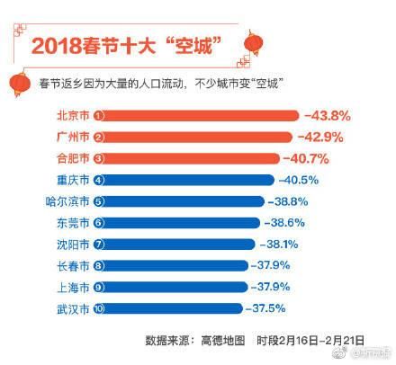 春节十大“堵城”和“空城”出炉，你的城市排第几？