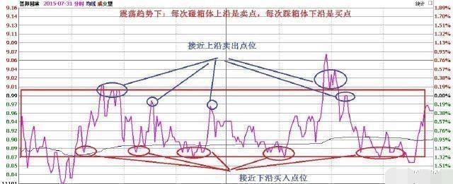 适用“中国大妈”解套的方法，简单易懂！