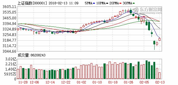 沪指重新站上3200点 行业板块普遍飘红