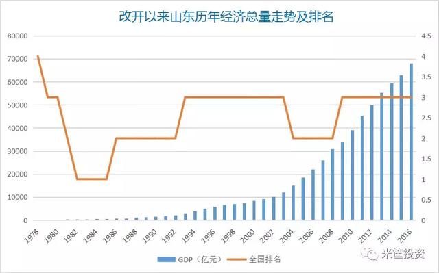 山东的经济是如何跟江苏由五十亿扩大到一万三千多亿的？