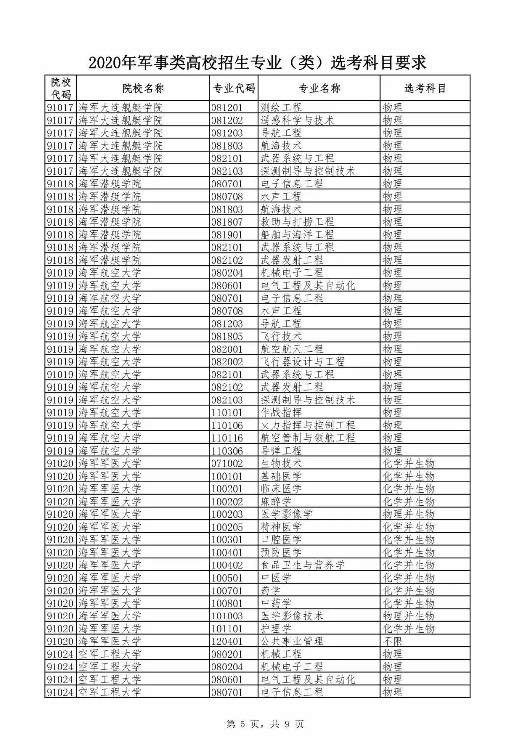 2020年新高考军事类高校招生专业选考科目公