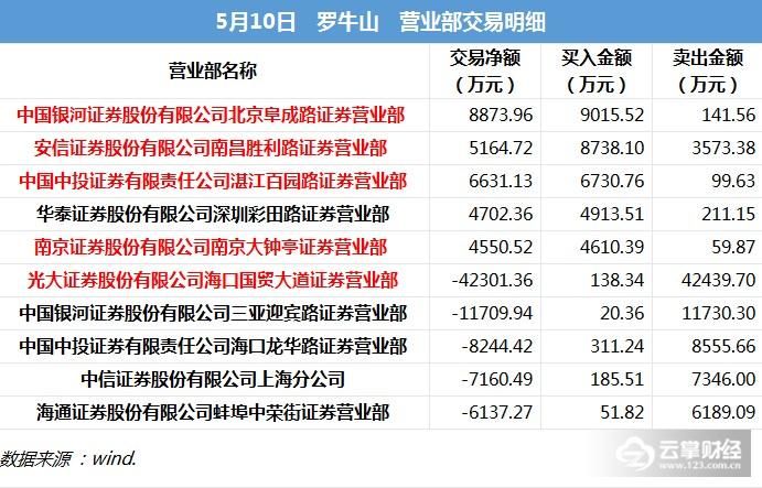 龙虎榜解密|罗牛山3连板，龙虎榜资金却大肆出逃8个亿？