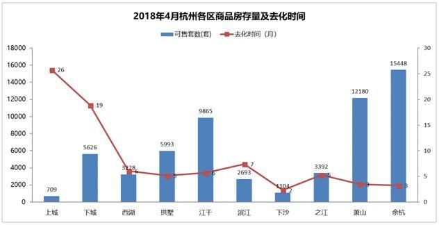 摇号影响，杭州楼市成交量明显回落;房价稳增，去化周期持续缩短