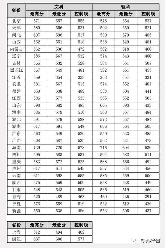 权威! 985\/211及近百所本科院校2017各省份最低录取分数汇总!