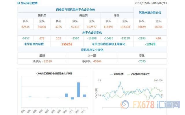 CFTC持仓解读:欧元和原油看多意愿双双降温