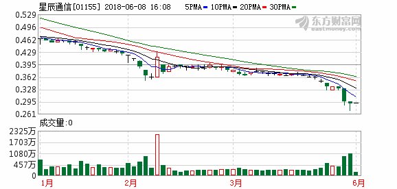 星辰通信获联交所置于除牌程序第一阶段 股票继续停牌