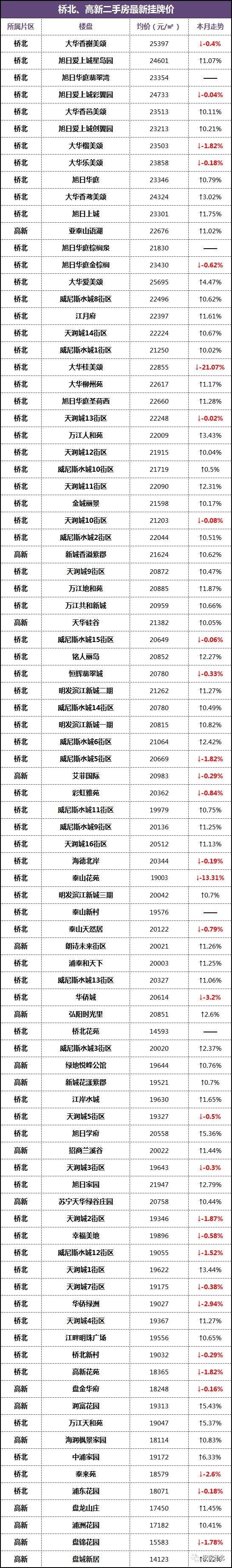 江北最新房价涨跌榜单曝光!有98个小区正在降价……