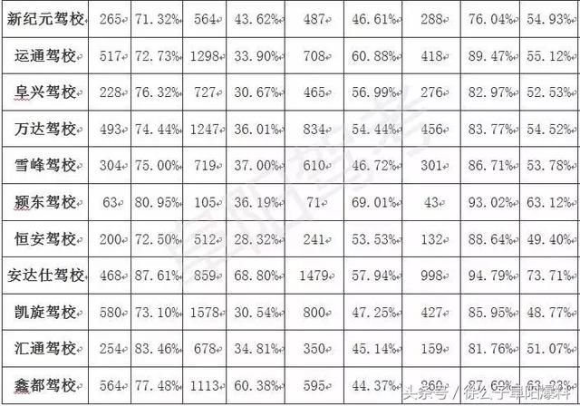刚刚，阜阳32家驾校5月考试合格率公布了