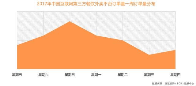 2017外卖报告：饿了么百度外卖份额超5成，增长天花板远未到来