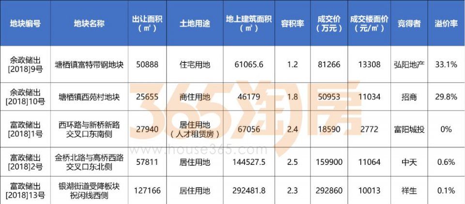 招商弘阳首入塘栖，房价上2万!低调的富阳，地价未破7年前记录!