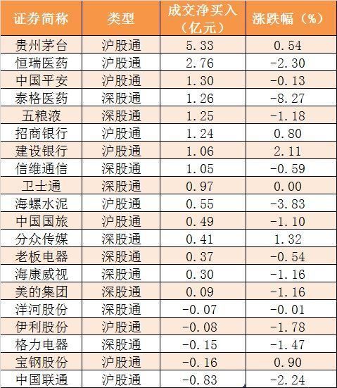 本周主力资金净流出387亿 沪股通全周净流入逾80亿