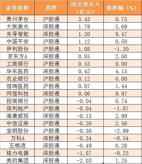 主力资金净流出402亿 医药生物行业净流入56亿元居首