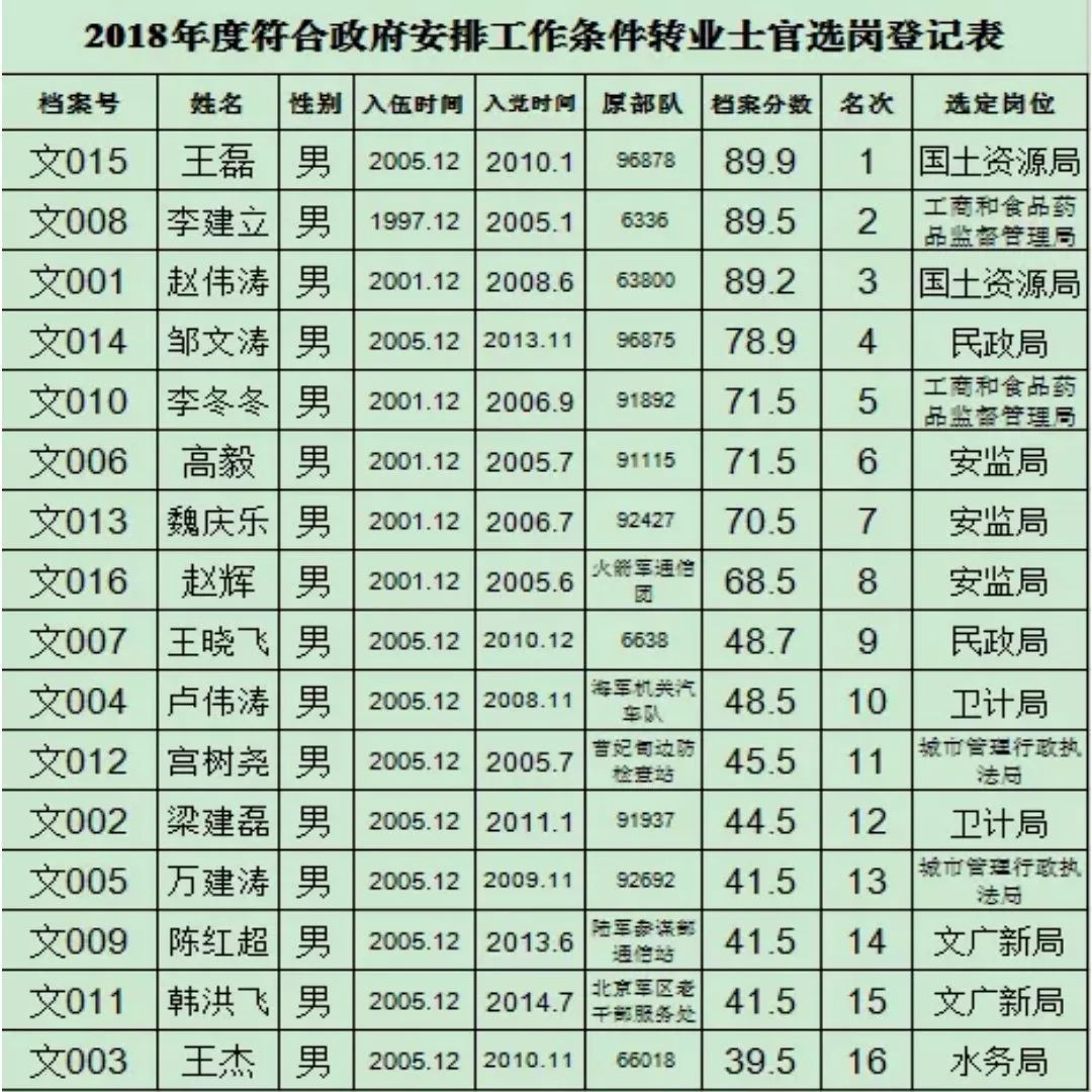 2018河北廊坊市文安县转业士官选定岗位结果