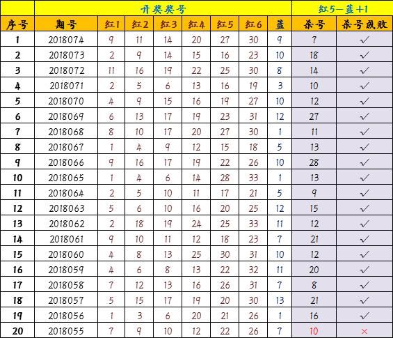 张叫兽双色球选号技巧,盘点那些年的杀号公式