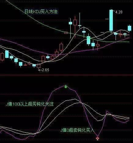 KDJ技术指标详解，掌握“MACD+KDJ”双剑合璧，出手即是强势股！