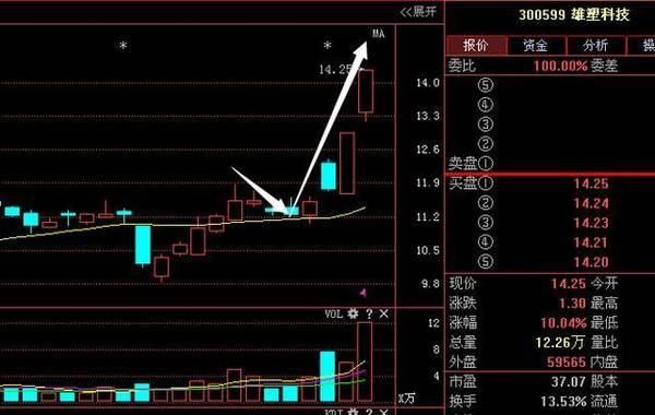 学会这一分析法股市就是摇钱树，散户千万不容错过！