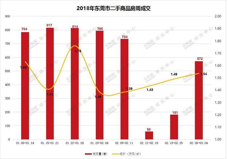 深圳二手楼看房人数剧增，东莞一手楼市回归节前水平