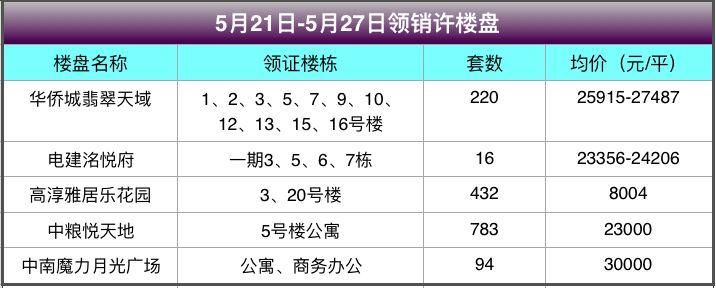 一周行情|楼市“日光”重现，5盘推新2盘售完!下一个，河西!