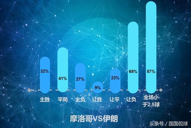 六连红!国国侃球世界杯数据分析 摩洛哥VS伊朗