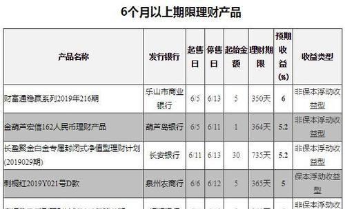 128天理财年化7% 6月10日在售银行非结构性