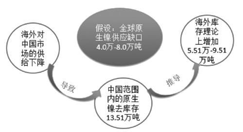 全球市场原生镍需求被低估