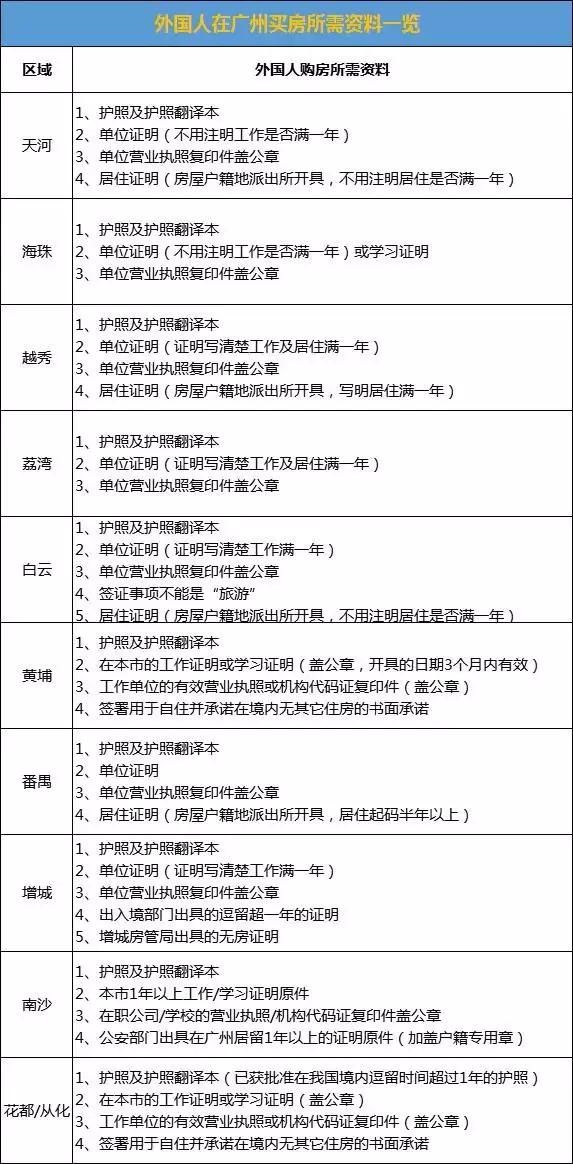 重磅！广州户籍、非户籍购房所需资料一览表！