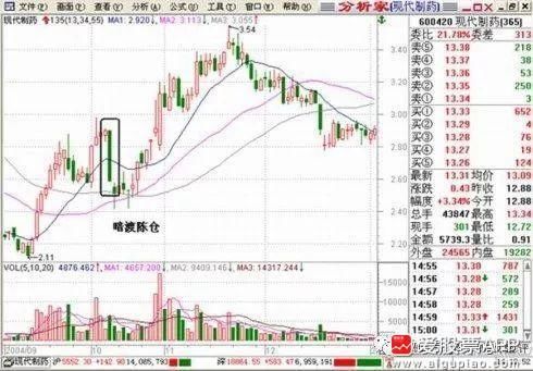 均线形态研究之处于整理阶段的战法