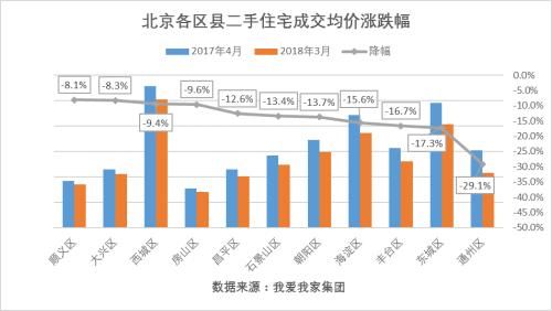 “317新政”一周年 北京二手住宅网签水平下降近六成