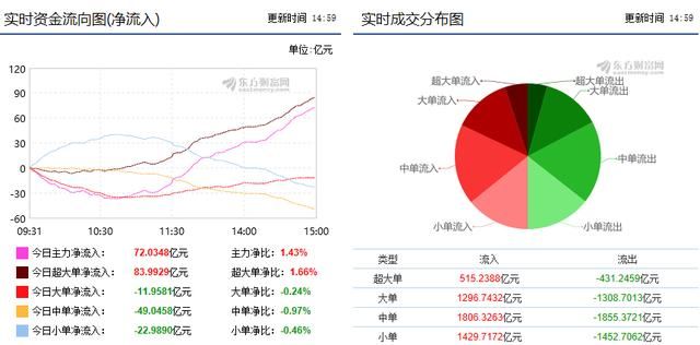 创业板大涨3%以上 30亿主力资金抢筹前十股