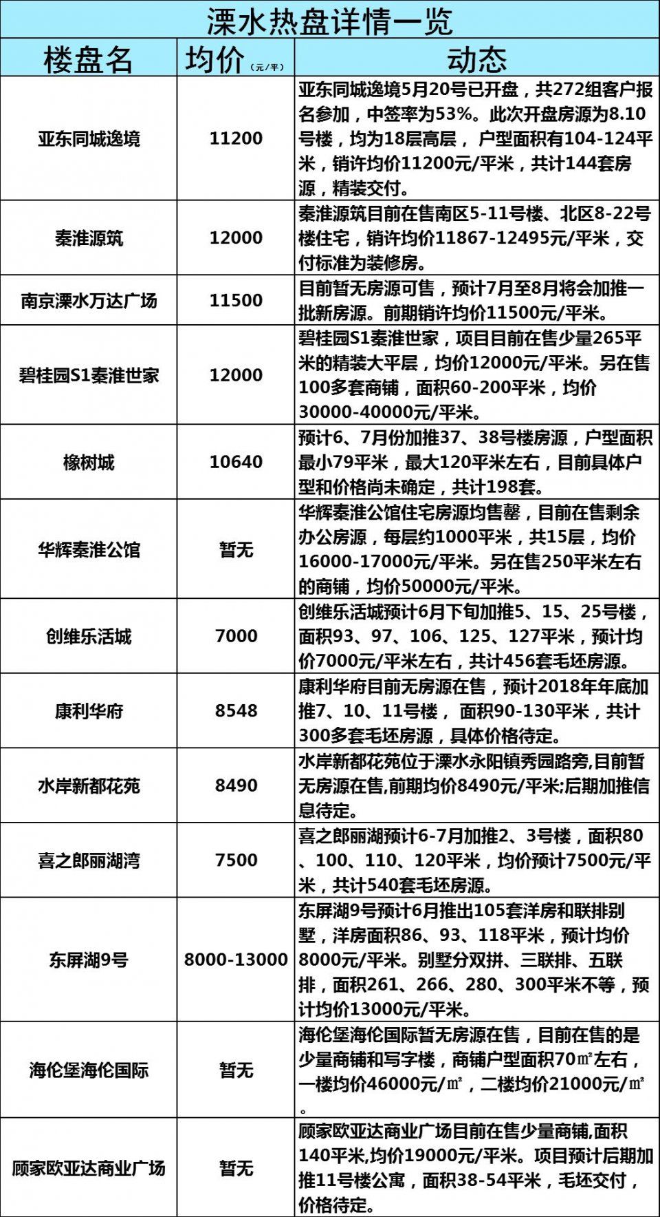 5年房价翻一番!被双地铁包围的溧水你要入手吗?