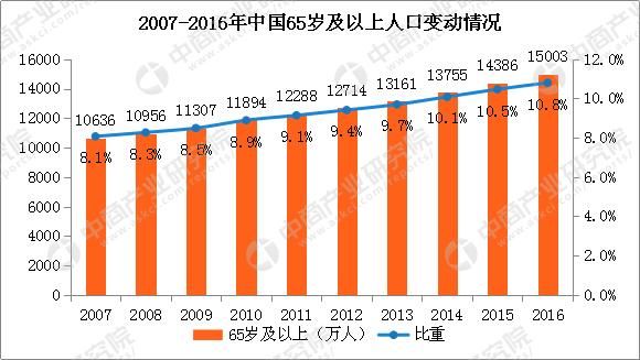 中国人口老龄化_中国人口未来预测