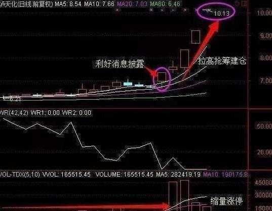 一旦遇到这种庄家建仓信号，暗示庄家正在抬拉，牛股即将起飞！