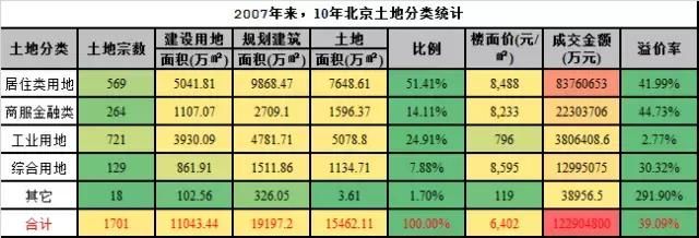 326调控整年暴跌94.6%，北京冰封商办有未来吗？