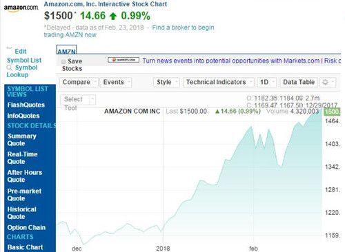 亚马逊股价今年已上涨28% 市值已超过7200亿美元
