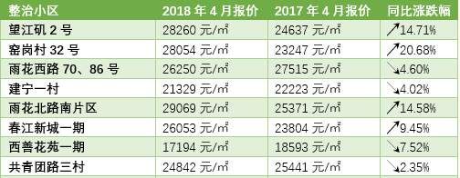 调控下房价涨最快的竟是它们!南京近400个小区二手房报价出炉，一