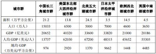 作为国内唯一世界6大城市群的《长三角城市群》未来该何去何从？