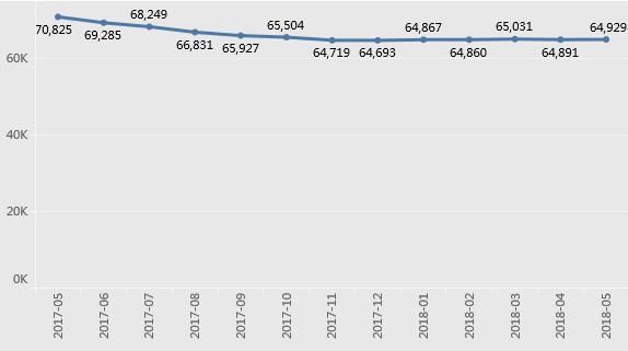 北京5月二手房：市场止跌回升，全市8个板块高于12万元\/