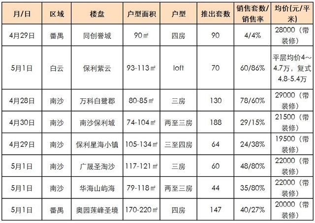 绝密资料！24小时后删！广州60大楼盘 今年真实开盘去化率曝光