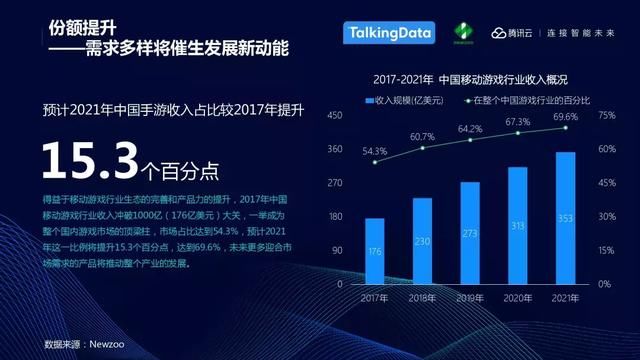 TalkingData：中国移动游戏行业趋势，游戏回归以玩家为本