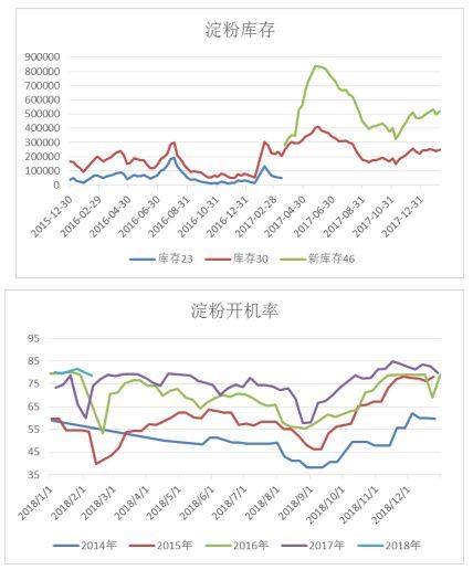 阶段性基差看涨 玉米淀粉周报20180226