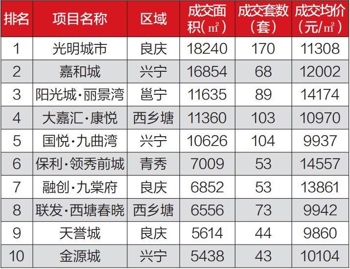 数据 | 邕宁商品住宅均价1.2万?真相是这样的!