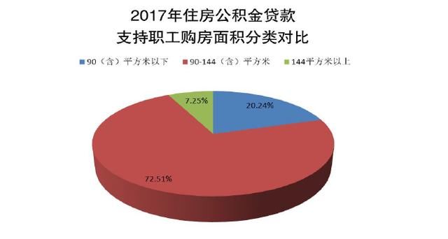 河北公积金贷款购房 去年这个面积的卖得最多