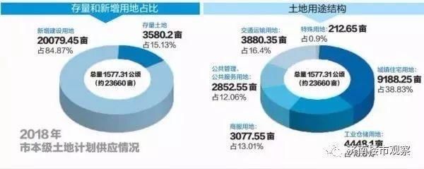 重磅!2018年济南供地明细公布，各区热点地块都在这儿!